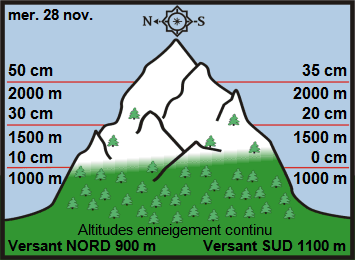 Image d'illustration pour Enneigement sur les Alpes et les Pyrénées