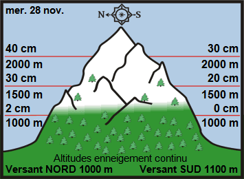 Image d'illustration pour Enneigement sur les Alpes et les Pyrénées