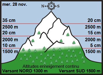 Image d'illustration pour Enneigement sur les Alpes et les Pyrénées