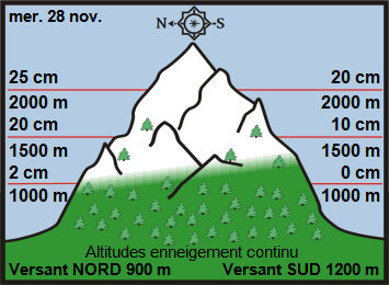 Image d'illustration pour Enneigement sur les Alpes et les Pyrénées