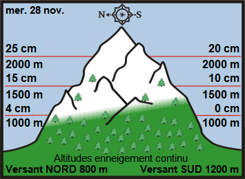 Image d'illustration pour Enneigement sur les Alpes et les Pyrénées