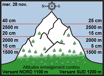 Image d'illustration pour Enneigement sur les Alpes et les Pyrénées