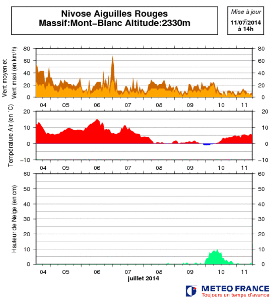 Image d'illustration pour Il y a an : pas de canicule mais de la neige dans les Alpes