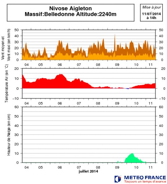 Image d'illustration pour Il y a an : pas de canicule mais de la neige dans les Alpes