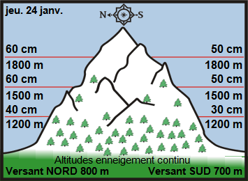 Image d'illustration pour Enneigement & risque d'avalanche sur Pyrénées et Alpes