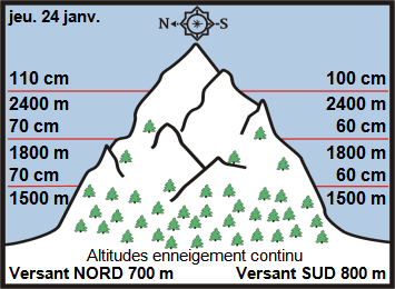 Image d'illustration pour Enneigement & risque d'avalanche sur Pyrénées et Alpes
