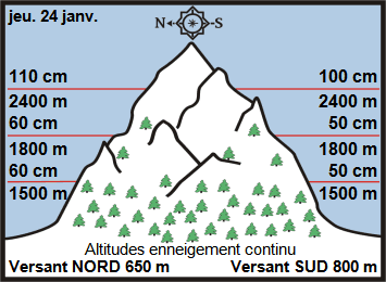 Image d'illustration pour Enneigement & risque d'avalanche sur Pyrénées et Alpes