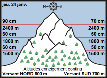 Image d'illustration pour Enneigement & risque d'avalanche sur Pyrénées et Alpes