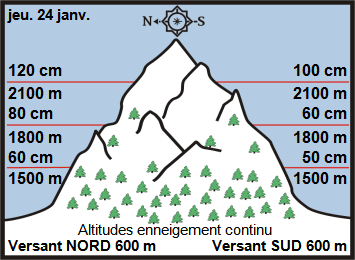 Image d'illustration pour Enneigement & risque d'avalanche sur Pyrénées et Alpes