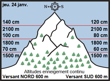 Image d'illustration pour Enneigement & risque d'avalanche sur Pyrénées et Alpes