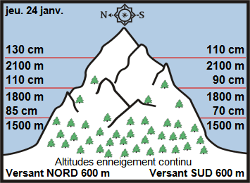 Image d'illustration pour Enneigement & risque d'avalanche sur Pyrénées et Alpes