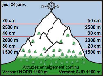 Image d'illustration pour Enneigement & risque d'avalanche sur Pyrénées et Alpes