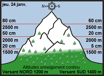 Image d'illustration pour Enneigement & risque d'avalanche sur Pyrénées et Alpes