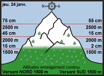 Image d'illustration pour Enneigement & risque d'avalanche sur Pyrénées et Alpes