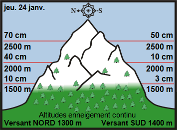 Image d'illustration pour Enneigement & risque d'avalanche sur Pyrénées et Alpes