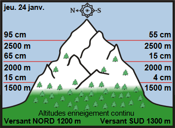 Image d'illustration pour Enneigement & risque d'avalanche sur Pyrénées et Alpes