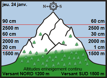 Image d'illustration pour Enneigement & risque d'avalanche sur Pyrénées et Alpes