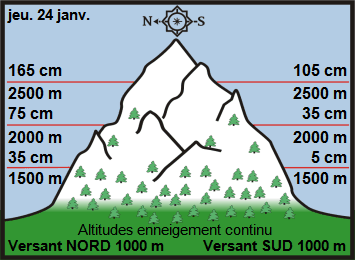 Image d'illustration pour Enneigement & risque d'avalanche sur Pyrénées et Alpes