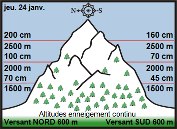 Image d'illustration pour Enneigement & risque d'avalanche sur Pyrénées et Alpes