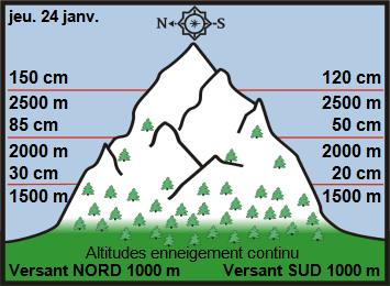 Image d'illustration pour Enneigement & risque d'avalanche sur Pyrénées et Alpes