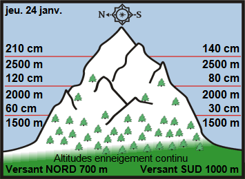 Image d'illustration pour Enneigement & risque d'avalanche sur Pyrénées et Alpes