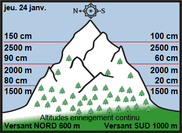 Image d'illustration pour Enneigement & risque d'avalanche sur Pyrénées et Alpes