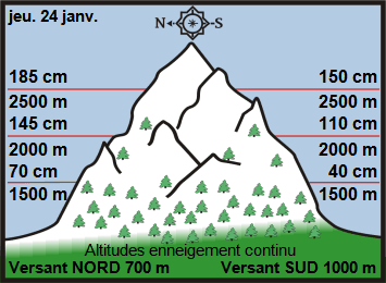 Image d'illustration pour Enneigement & risque d'avalanche sur Pyrénées et Alpes