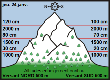 Image d'illustration pour Enneigement & risque d'avalanche sur Pyrénées et Alpes