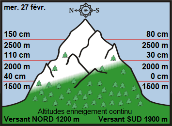 Image d'illustration pour Enneigement sur Pyrénées et Alpes & vacances de février