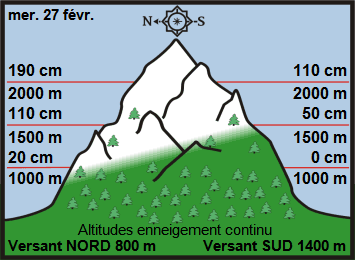 Image d'illustration pour Enneigement sur Pyrénées et Alpes & vacances de février