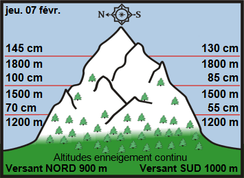Image d'illustration pour Enneigement sur Pyrénées et Alpes & vacances de février