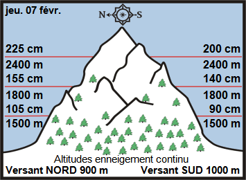 Image d'illustration pour Enneigement sur Pyrénées et Alpes & vacances de février