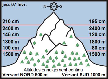 Image d'illustration pour Enneigement sur Pyrénées et Alpes & vacances de février