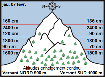 Image d'illustration pour Enneigement sur Pyrénées et Alpes & vacances de février