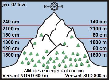 Image d'illustration pour Enneigement sur Pyrénées et Alpes & vacances de février