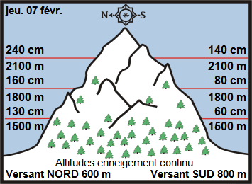 Image d'illustration pour Enneigement sur Pyrénées et Alpes & vacances de février