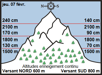 Image d'illustration pour Enneigement sur Pyrénées et Alpes & vacances de février