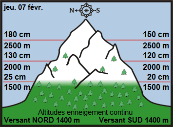 Image d'illustration pour Enneigement sur Pyrénées et Alpes & vacances de février