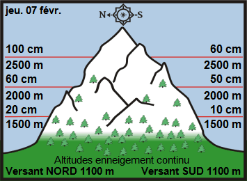 Image d'illustration pour Enneigement sur Pyrénées et Alpes & vacances de février