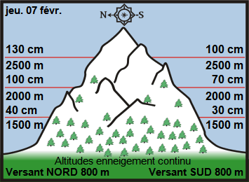 Image d'illustration pour Enneigement sur Pyrénées et Alpes & vacances de février