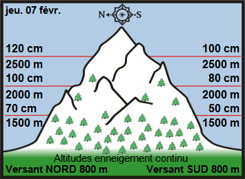 Image d'illustration pour Enneigement sur Pyrénées et Alpes & vacances de février