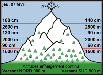 Image d'illustration pour Enneigement sur Pyrénées et Alpes & vacances de février