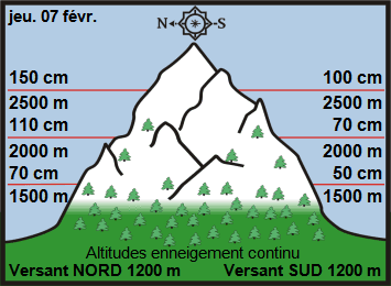 Image d'illustration pour Enneigement sur Pyrénées et Alpes & vacances de février