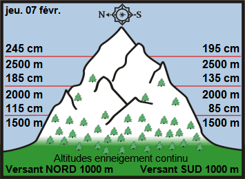 Image d'illustration pour Enneigement sur Pyrénées et Alpes & vacances de février