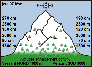 Image d'illustration pour Enneigement sur Pyrénées et Alpes & vacances de février