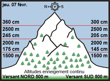 Image d'illustration pour Enneigement sur Pyrénées et Alpes & vacances de février