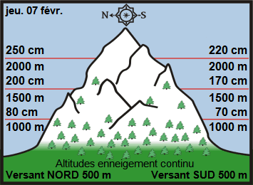 Image d'illustration pour Enneigement sur Pyrénées et Alpes & vacances de février