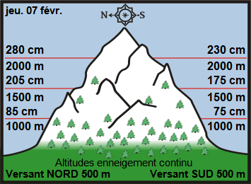 Image d'illustration pour Enneigement sur Pyrénées et Alpes & vacances de février