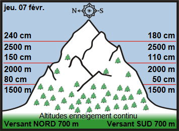 Image d'illustration pour Enneigement sur Pyrénées et Alpes & vacances de février