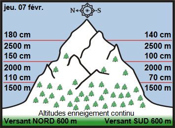 Image d'illustration pour Enneigement sur Pyrénées et Alpes & vacances de février